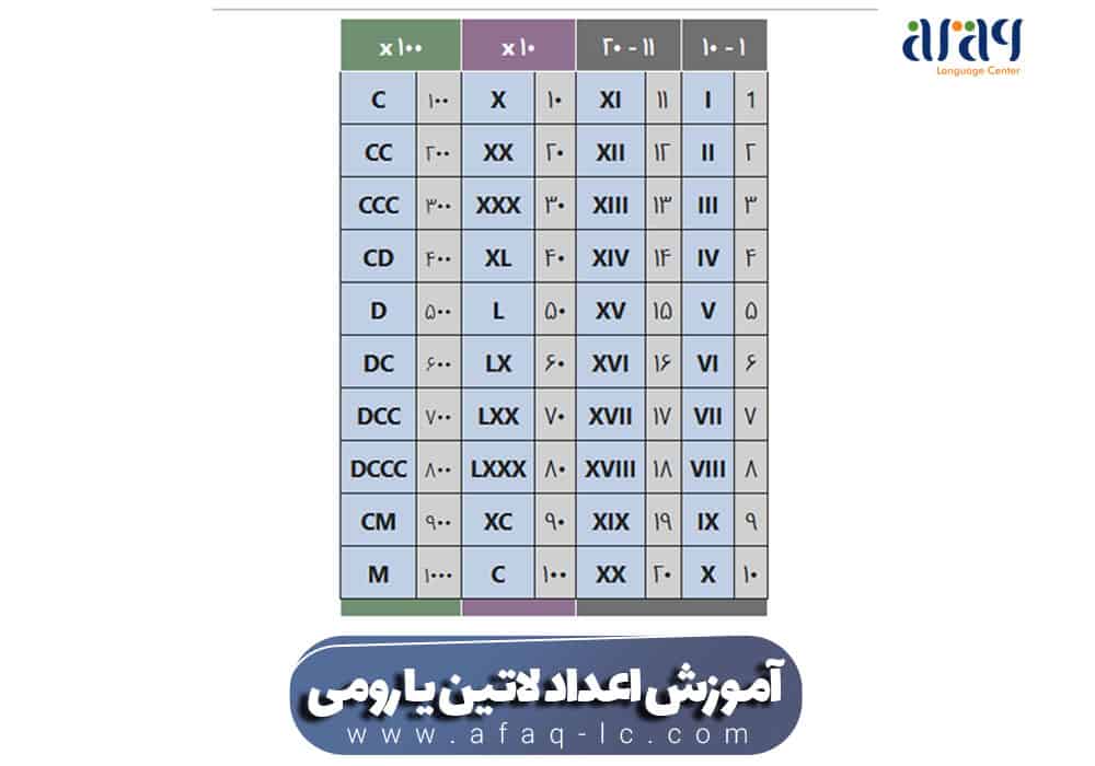 آموزش اعداد لاتین یا رومی